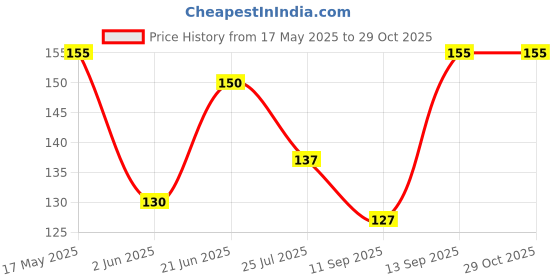 flipkart.com kogar Baby Pacifier Food Feeder Silicone Fresh Fruit Milk Nibbler Feeding Safe Kids Supplies Nipple Teath Pacifier Bottles (Pack of 2 Soother) Soother kogar Price History Graph from 17 May 2025 to 29 Oct 2025
