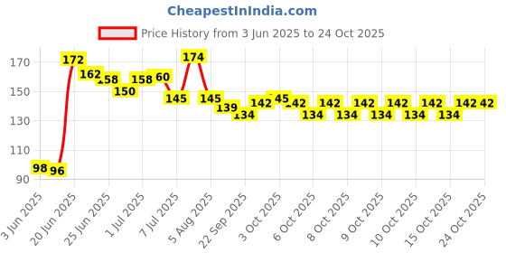 flipkart.com kogar Baby Pacifier Food Feeder Silicone Fresh Fruit Milk Nibbler Feeding Safe Kids Supplies Nipple Teather Pacifier Bottles (Pack of 2Pc Soother) Soother kogar Price History Graph from 3 Jun 2025 to 22 Oct 2025