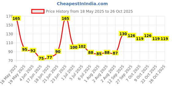 flipkart.com kogar Baby Pacifier Food Feeder Silicone Fresh Fruit Milk Nibbler Feeding Safe Kids Supplies Nipple Teather Pacifier Bottles (Pack of 2Pc Soother) Soother kogar Price History Graph from 18 May 2025 to 25 Oct 2025