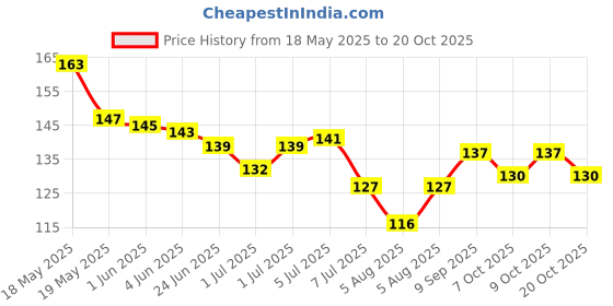 flipkart.com kogar Baby Pacifier Food Feeder Silicone Fresh Fruit Milk Nibbler Feeding Safe Kids Supplies Nipple Teather Pacifier Bottles (Pack of 2Pc Soother) Soother kogar Price History Graph from 18 May 2025 to 20 Oct 2025