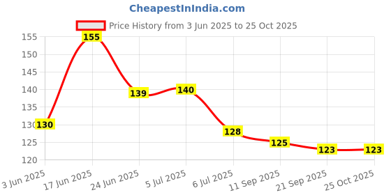flipkart.com kogar Baby Pacifier Food Feeder Silicone Fresh Fruit Milk Nibbler Feeding Safe Kids Supplies Nipple Teather Pacifier Bottles (Pack of 2Pc Soother) Soother kogar Price History Graph from 3 Jun 2025 to 24 Oct 2025