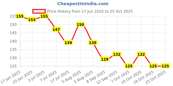 flipkart.com kogar Baby Pacifier Food Feeder Silicone Fresh Fruit Milk Nibbler Feeding Safe Kids Supplies Nipple Teather Pacifier Bottles (Pack of 2Pc Soother) Soother kogar Price History Graph from 17 Jun 2025 to 24 Oct 2025