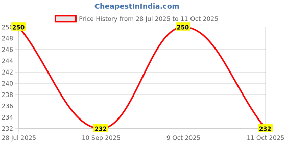 flipkart.com alonefit Baby Pacifier Food Feeder Silicone Fresh Fruit Milk Nibbler Feeding Teether and Feeder alonefit Price History Graph from 28 Jul 2025 to 11 Oct 2025