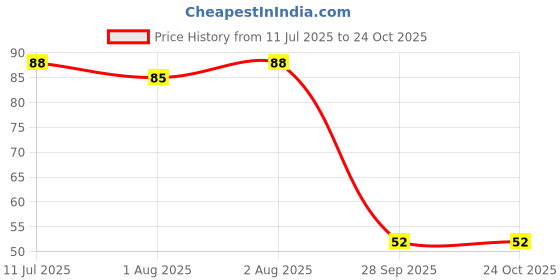 flipkart.com edl Baby Pacifier Food Feeder Silicone Fresh Fruit Milk Nibbler - PLASTIC edl Price History Graph from 11 Jul 2025 to 24 Oct 2025
