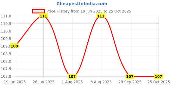 flipkart.com drgym Baby Pacifier Food Feeder Silicone Fresh Fruit Nibbler Feeding Safe for baby Feeder drgym Price History Graph from 19 Jun 2025 to 24 Oct 2025