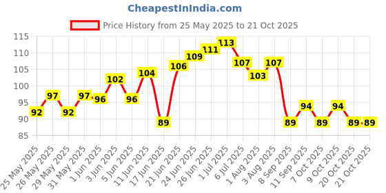 flipkart.com drgym Baby Pacifier Food Feeder Silicone Fresh Fruit Nibbler Feeding Safe for baby Feeder drgym Price History Graph from 25 May 2025 to 19 Oct 2025
