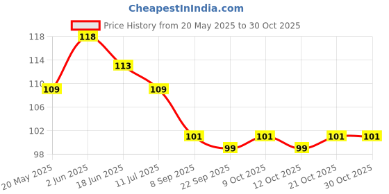 flipkart.com abhavya Baby Pacifier Food Feeder Silicone Fresh Fruit Nipple Feeder(Multicolor) Feeder abhavya Price History Graph from 20 May 2025 to 29 Oct 2025