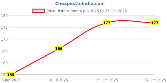 flipkart.com smileshake Baby Pacifier Food Feeder Silicone Nibbler Feeding Nipple, Set of 2 Feeder smileshake Price History Graph from 6 Jun 2025 to 27 Oct 2025