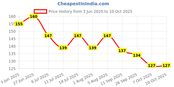 flipkart.com honey boo Baby Pacifier Kid Nipple Fresh Food Paste Nibbler Feeder Feeding Wean Tool Safe Baby Supplies Easy Use - Multicolor (Pack of 1) Feeder Feeder honey boo Price History Graph from 3 Jun 2025 to 9 Oct 2025