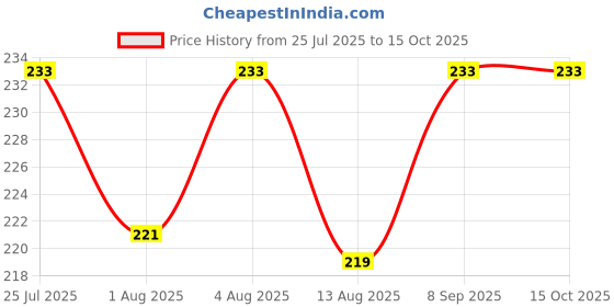 flipkart.com chinmay kids Baby Pacifier New Born With Rattle Handle Silicone Fresh Fruit Safe Kids Soother chinmay kids Price History Graph from 25 Jul 2025 to 14 Oct 2025