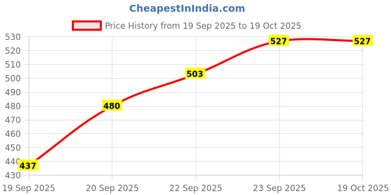 flipkart.com serplex Baby Pacifier Silicone Straps Set of 4 with Cute Bear Nipple Holder serplex Price History Graph from 19 Sep 2025 to 19 Oct 2025