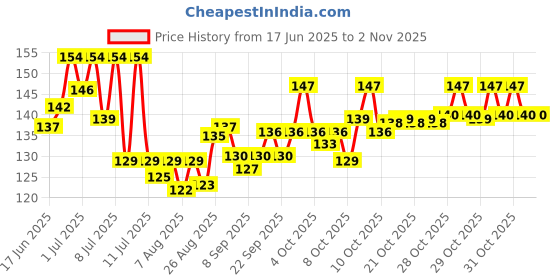 flipkart.com ss enterprises Baby Pacifier Soother for Infant Baby Boys Girls BPA Free Soother (Silicone, Soother ss enterprises Price History Graph from 17 Jun 2025 to 1 Nov 2025