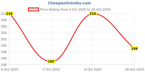 flipkart.com smiley appu clothing Baby Padded Knee Pads for Crawling, Anti-Slip Stretchable Kids Knee Cap Red Baby Knee Pads smiley appu clothing Price History Graph from 4 Oct 2025 to 26 Oct 2025