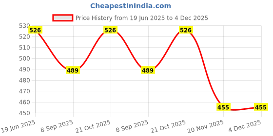 flipkart.com Baby Pair Mobile Phone Chest Strap Mount GoPro Chest Harness Holder for VLOG/POV Strap Price History Graph from 19 Jun 2025 to 4 Dec 2025