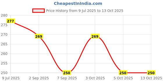 flipkart.com baby pair Soft and Comfortable Neck & Head Shaping for Newborns Mustard Seeds Toons & Characters Baby Pillow Pack of 1 baby pair Price History Graph from 9 Jul 2025 to 13 Oct 2025