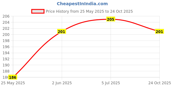 flipkart.com baby pair U-Shape Kitty Design New Born Baby Pillow, Ideal for Round Head Shaping Takiya Mustard Seeds Animals Baby Pillow Pack of 1 baby pair Price History Graph from 25 May 2025 to 24 Oct 2025