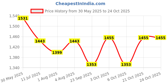 flipkart.com evohouse Baby Palna with Hood & Heavy Frame | Newborn Cradle Jhula for 6-18 Months Baby evohouse Price History Graph from 30 May 2025 to 21 Oct 2025