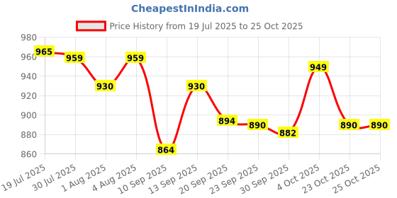 flipkart.com extra care Baby Pant Diaper 4XL size ( 50 piece ) - XXXL extra care Price History Graph from 19 Jul 2025 to 25 Oct 2025
