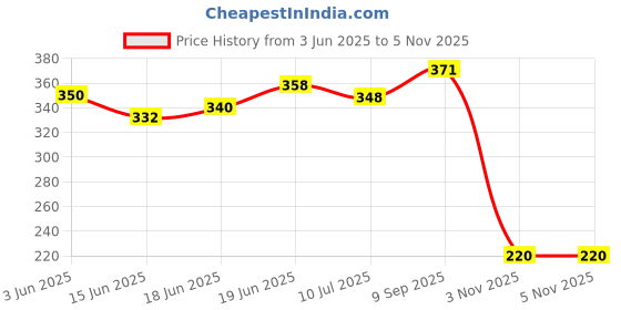 flipkart.com little smile Baby Pant Diaper - L little smile Price History Graph from 3 Jun 2025 to 5 Nov 2025