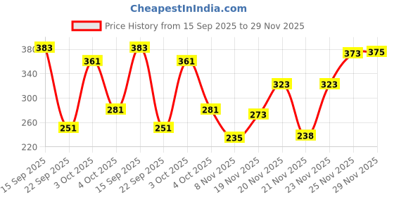 flipkart.com little smile Baby Pant Diaper - M little smile Price History Graph from 15 Sep 2025 to 29 Nov 2025