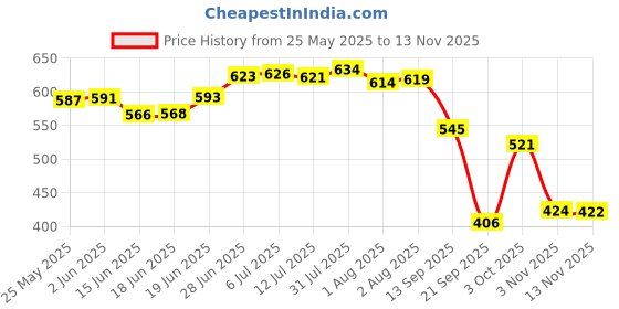 flipkart.com little smile Baby Pant Diaper - XL little smile Price History Graph from 25 May 2025 to 13 Nov 2025