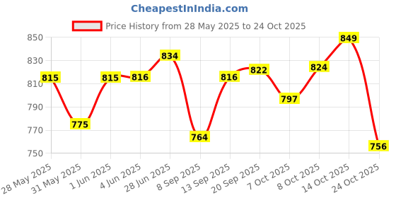 flipkart.com extra care Baby Pant Diaper XXXL size ( 50 piece ) - XXXL extra care Price History Graph from 28 May 2025 to 24 Oct 2025