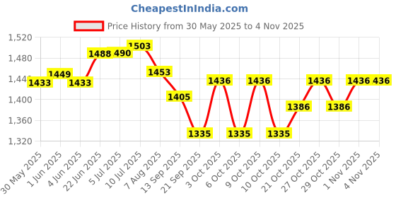 flipkart.com extra care Baby Pant Diaper XXXL size ( 50 piece ) - XXXL extra care Price History Graph from 30 May 2025 to 2 Nov 2025