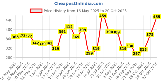 flipkart.com coo coo Baby Pant Style Diaper - S coo coo Price History Graph from 16 May 2025 to 20 Oct 2025