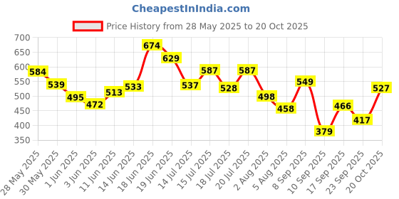 flipkart.com coo coo Baby Pant Style Diapers - L coo coo Price History Graph from 28 May 2025 to 20 Oct 2025