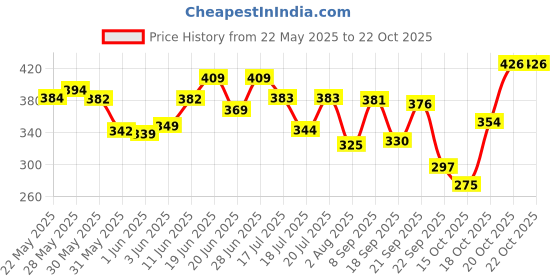 flipkart.com coo coo Baby Pant Style Diapers - M coo coo Price History Graph from 22 May 2025 to 22 Oct 2025