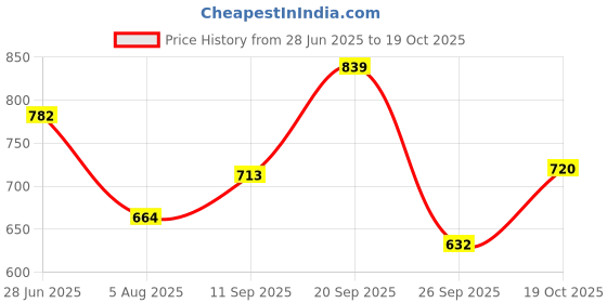 flipkart.com coo coo Baby Pant Style Diapers - M coo coo Price History Graph from 28 Jun 2025 to 19 Oct 2025