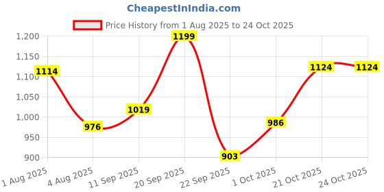 flipkart.com coo coo Baby Pant Style Diapers - S coo coo Price History Graph from 1 Aug 2025 to 24 Oct 2025