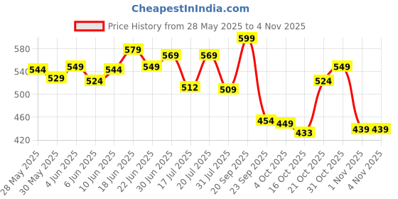 flipkart.com coo coo Baby Pant Style Diapers - XL coo coo Price History Graph from 28 May 2025 to 2 Nov 2025