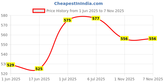 flipkart.com novel Baby Pants Diaper With Extra Comfort And Dryness - M novel Price History Graph from 1 Jun 2025 to 7 Nov 2025