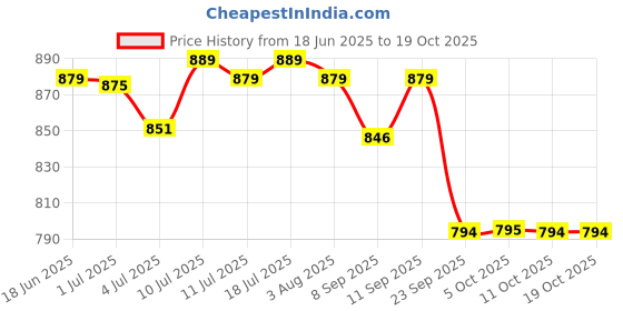 flipkart.com little's Baby Pants Diapers with Wetness Indicator and 12 hours Absorption |Large - L little's Price History Graph from 18 Jun 2025 to 18 Oct 2025