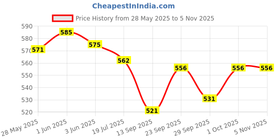 flipkart.com doobidoo Baby Pants Small Size Rash Free Soft Diapers Anti-Leak Highly Absorbent 4-8Kg - S doobidoo Price History Graph from 28 May 2025 to 3 Nov 2025