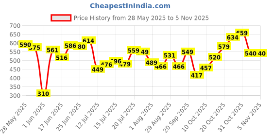 flipkart.com coo coo Baby Pants Style Diaper - M coo coo Price History Graph from 28 May 2025 to 1 Nov 2025