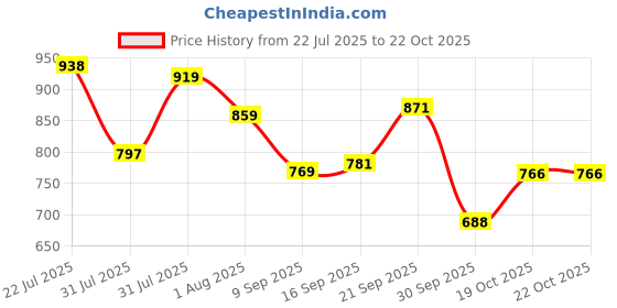 flipkart.com coo coo Baby Pants Style Diaper Size Small - S coo coo Price History Graph from 22 Jul 2025 to 21 Oct 2025