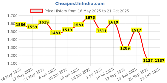 flipkart.com coo coo Baby Pants Style Diaper Size X-Large - XL coo coo Price History Graph from 16 May 2025 to 21 Oct 2025