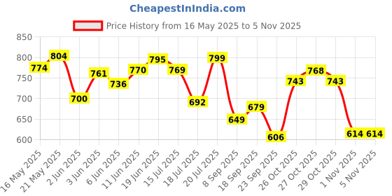 flipkart.com coo coo Baby Pants Style Diaper Size X-Large - XL coo coo Price History Graph from 16 May 2025 to 3 Nov 2025