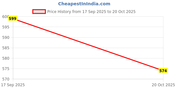 flipkart.com chinmay kids Baby Panty: Boys and Girls Waterproof Printed Panty (Pack of 3) chinmay kids Price History Graph from 17 Sep 2025 to 20 Oct 2025