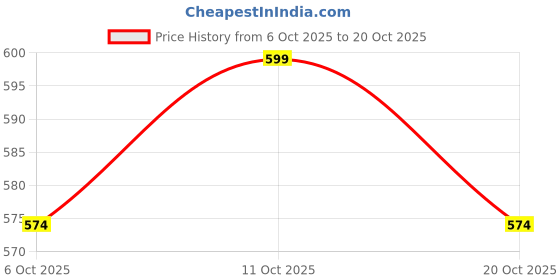 flipkart.com chinmay kids Baby Panty: Boys and Girls Waterproof Printed Panty (Pack of 3) chinmay kids Price History Graph from 6 Oct 2025 to 20 Oct 2025