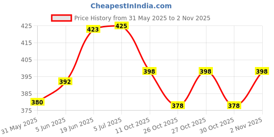 flipkart.com chinmay kids Baby Panty for Boys and Girls Reusable Washable Waterproof Panty Free Size chinmay kids Price History Graph from 31 May 2025 to 2 Nov 2025