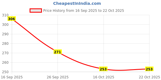 flipkart.com 1st step Baby Paper Cotton Buds (200 Buds/Pack x 2 Packs = 400 Buds) 1st step Price History Graph from 16 Sep 2025 to 21 Oct 2025