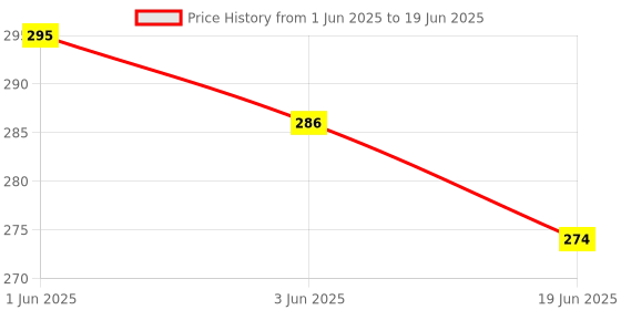 flipkart.com eagean Baby Party Fork, Dessert Fork, Salad Fork, Fruit Fork Plastic Baby Fork Set eagean Price History Graph from 1 Jun 2025 to 19 Jun 2025