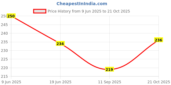 flipkart.com sofskin BABY PETROLEUM JELLY 226GM sofskin Price History Graph from 9 Jun 2025 to 21 Oct 2025