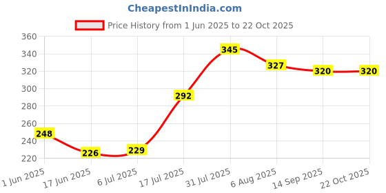 flipkart.com sofskin Baby Petroleum Jelly (Anti Diaper Rash) 368 gm sofskin Price History Graph from 1 Jun 2025 to 22 Oct 2025