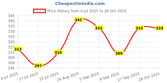 flipkart.com sjvj Baby Phone Toy for 1 2 3 Year Old with Light, Music Baby Toddler Kids sjvj Price History Graph from 4 Jul 2025 to 28 Oct 2025