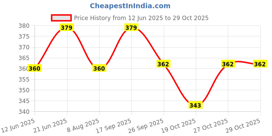 flipkart.com haoser baby photoshoot props|Wooden Monthly Milestone Discs For Baby Photoshot Photo Booth Board haoser Price History Graph from 12 Jun 2025 to 29 Oct 2025