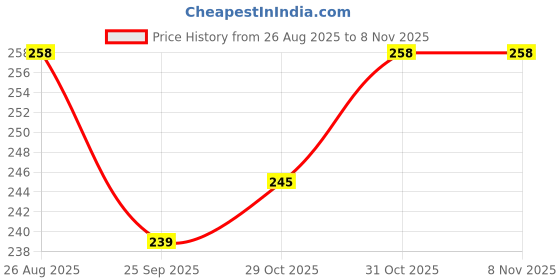 flipkart.com chicco Baby PhysioForma (16-36 Months) Pack of 1 Soother chicco Price History Graph from 26 Aug 2025 to 8 Nov 2025